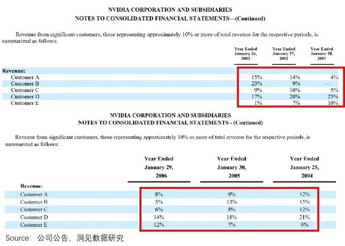 算力即权力，英伟达何以成为“硅谷恶龙”？  第7张