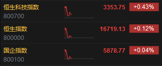 快讯：港股三大指数涨幅收窄 教育股、餐饮股、光伏股涨幅居前