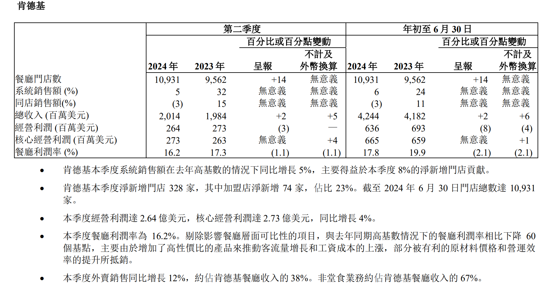 百胜中国一度涨超10% 二季度收入和经营净利润创新高