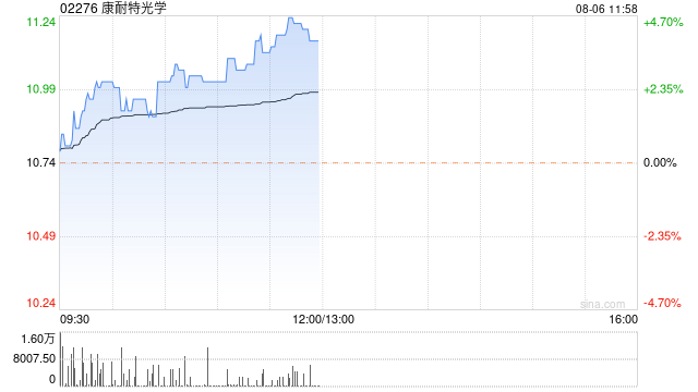 康耐特光学绩后涨超3% 中期股东应占利润同比增加约31.6%  第1张