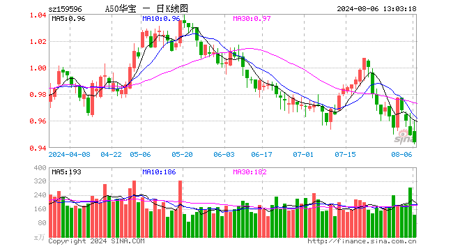 资金持续加码核心资产，A50ETF华宝（159596）近10日“吸金”超2亿元  第1张