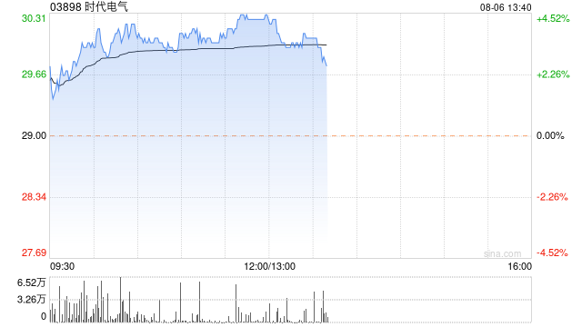 时代电气午后涨超4% 上半年纯利同比增长30.56%  第1张