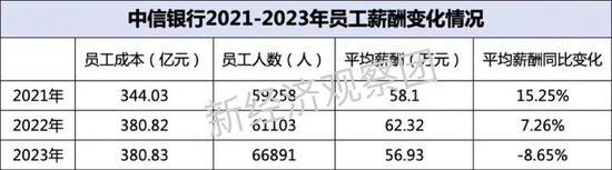 上市银行薪酬榜之中信、兴业、浙商：这家逆势上涨近5%  第1张