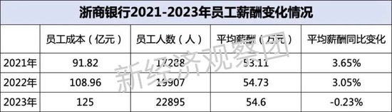 上市银行薪酬榜之中信、兴业、浙商：这家逆势上涨近5%  第2张