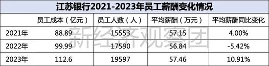 上市银行薪酬榜之江苏、南京、民生：人均超50万，民生银行下滑超7%  第1张