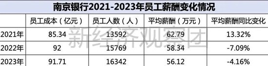 上市银行薪酬榜之江苏、南京、民生：人均超50万，民生银行下滑超7%