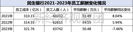 上市银行薪酬榜之江苏、南京、民生：人均超50万，民生银行下滑超7%