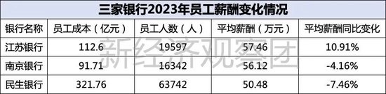 上市银行薪酬榜之江苏、南京、民生：人均超50万，民生银行下滑超7%  第4张