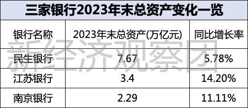 上市银行薪酬榜之江苏、南京、民生：人均超50万，民生银行下滑超7%