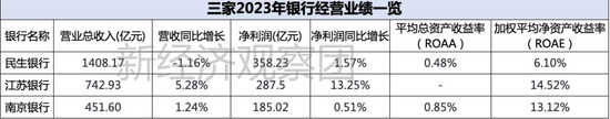 上市银行薪酬榜之江苏、南京、民生：人均超50万，民生银行下滑超7%  第6张