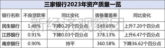 上市银行薪酬榜之江苏、南京、民生：人均超50万，民生银行下滑超7%  第7张