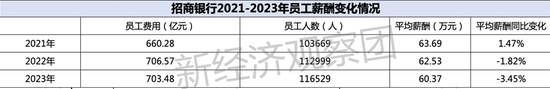 《上市银行薪酬榜》之招行：员工平均年薪60.37万，两年追索薪资超1亿  第2张