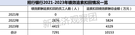 《上市银行薪酬榜》之招行：员工平均年薪60.37万，两年追索薪资超1亿  第3张