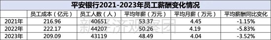 上市银行薪酬榜之平安、北京、苏州：年薪均低于50万，这家成上半年“罚单之王”