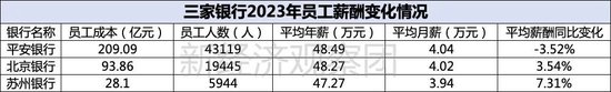 上市银行薪酬榜之平安、北京、苏州：年薪均低于50万，这家成上半年“罚单之王”