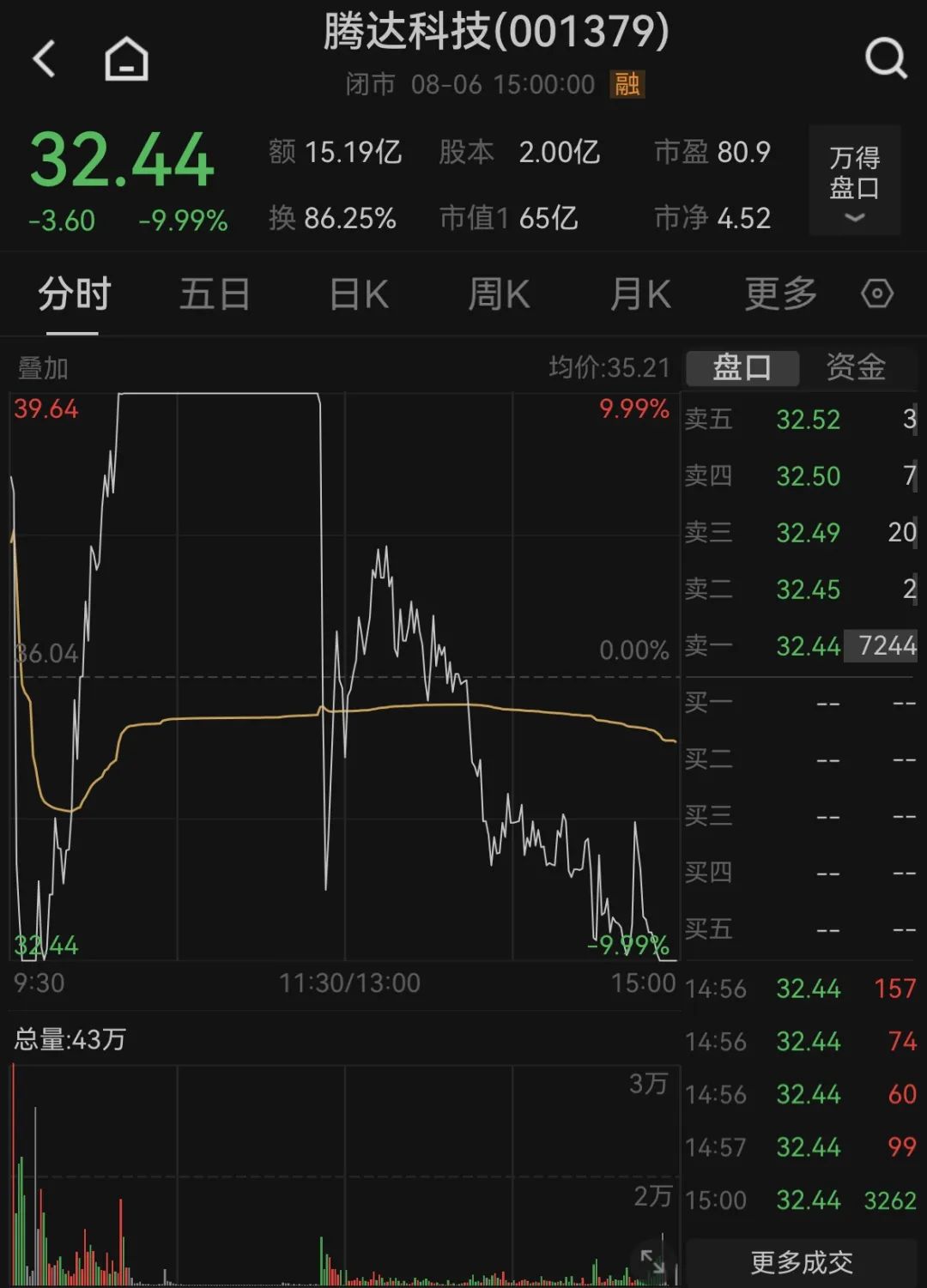 昨天“黑周一”！亚太市场，今天疯狂星期二！日股大涨10.23%，韩股涨超3%，A股超4700股上涨