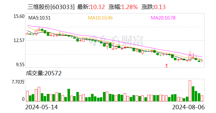 三维股份：第二大股东斥资1亿元累计增持714.54万股