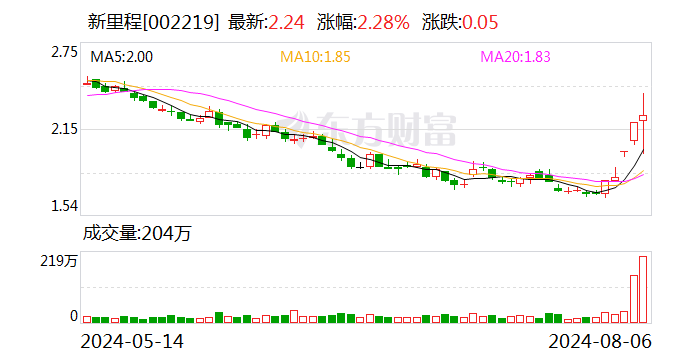 新里程振幅21.32%，龙虎榜上机构买入14.80万元，卖出1445.31万元  第1张