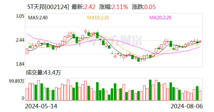 ST天邦：7月份育肥完全成本为14.97元/公斤