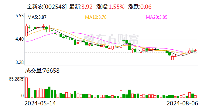 金新农：前7月生猪累计销量69.19万头 销售收入9.06亿元  第1张