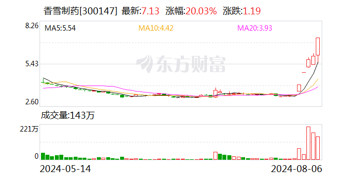 香雪制药：公司股价可能存在非理性炒作等情形