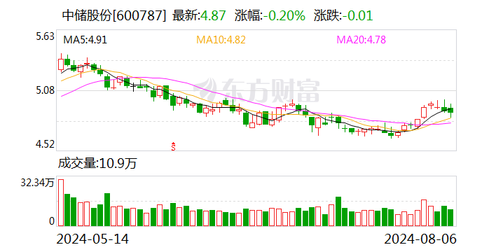 中储股份：收到中期票据接受注册通知书  第1张