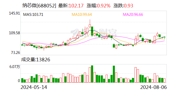 纳芯微发生3笔大宗交易 合计成交2729.02万元