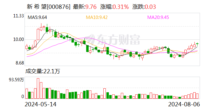 新希望：7月生猪销售收入同比增长16.12%