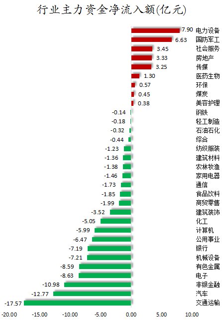 数据复盘丨主力资金加仓电力设备、国防军工等行业 龙虎榜机构抢筹招标股份等  第2张