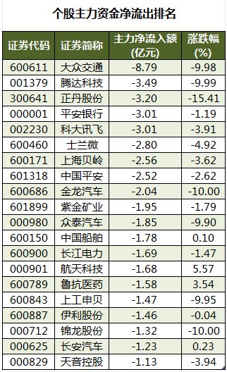 数据复盘丨主力资金加仓电力设备、国防军工等行业 龙虎榜机构抢筹招标股份等  第4张