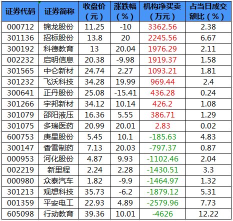 数据复盘丨主力资金加仓电力设备、国防军工等行业 龙虎榜机构抢筹招标股份等  第6张