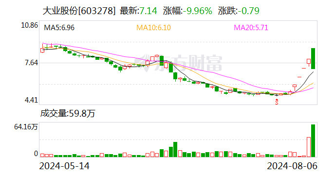 大业股份振幅22.13%，上榜营业部合计净卖出4176.76万元  第1张