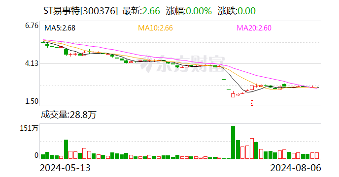 ST易事特：拟使用1亿元至2亿元回购股份