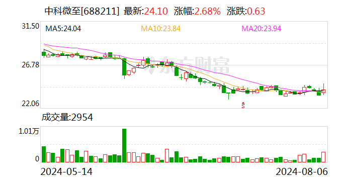 中科微至：首次回购股份127000股  第1张