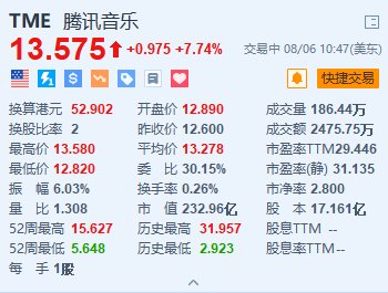 美股异动｜腾讯音乐涨超7.7% 大摩料未来60天股价上升