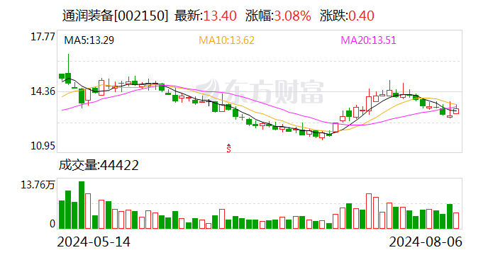 通润装备：股东拟减持不超1.5%公司股份  第1张