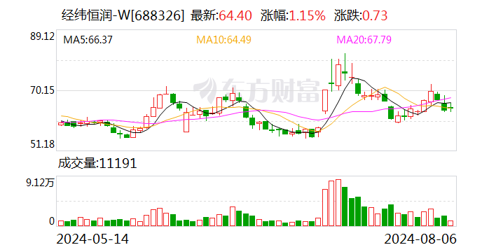 经纬恒润：累计回购股份约278.97万股