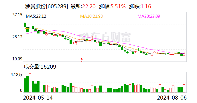 罗曼股份：8月6日召开第四次临时股东大会