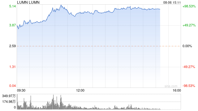 Lumen获50亿美元AI相关产品订单 股价飙升90%  第1张