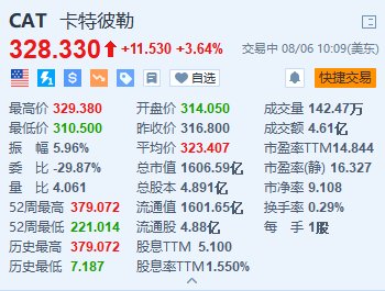 卡特彼勒涨超3.6% Q2调整后每股收益超预期  第1张