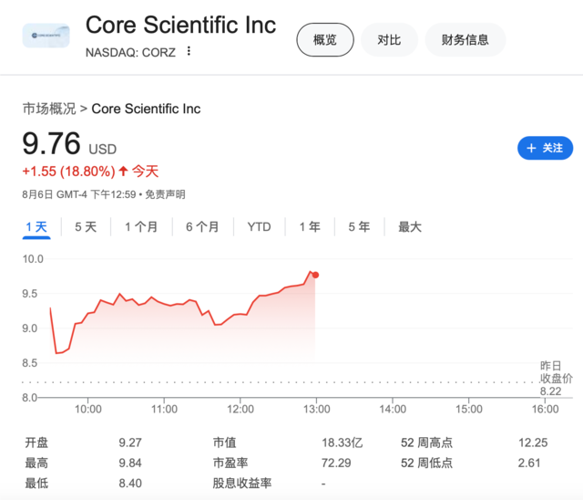 破产后乘AI东风归来，这家比特币矿商与英伟达“亲儿子”扩大合作 股价飙涨