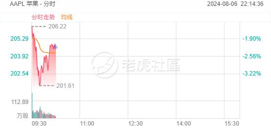 苹果一度跌超3%，遭谷歌反垄断案败诉波及  第1张