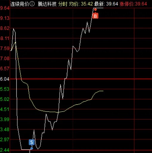 跌停价清仓、涨停价买回，收盘再度跌停，他今天亏了多少？