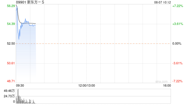 新东方-S早盘涨超3% 扩大股份回购规模至7亿美元  第1张