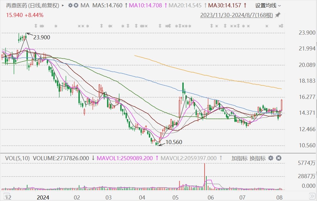港股异动丨再鼎医药涨近9%创2个月新高 Q2产品收入净额同比增45%