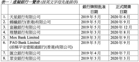 香港虚拟银行三年考：营收增长了七倍， 但还是没盈利  第1张