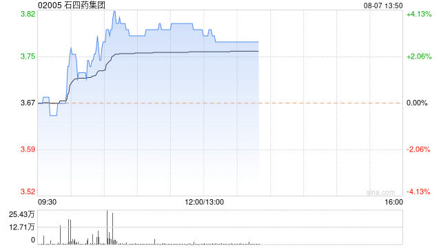 石四药集团现涨超3% 恩他卡朋双多巴片等多个产品获得药品生产注册批件