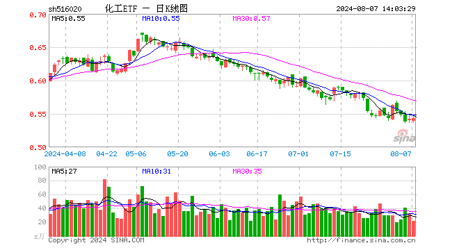 多股涨超4%！化工板块下探回升，化工ETF（516020）盘中翻红！机构：化工行业景气度有望边际回暖  第1张