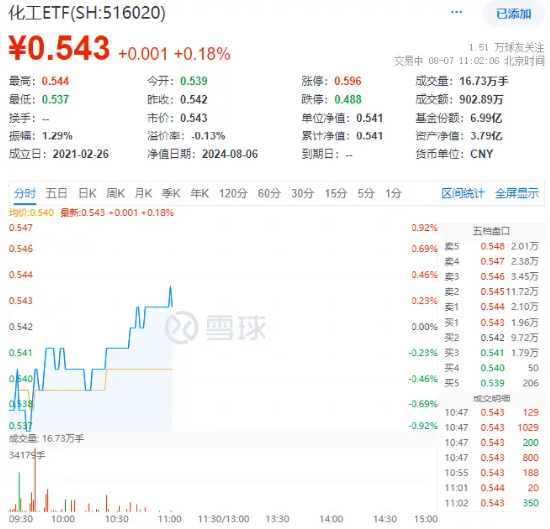 多股涨超4%！化工板块下探回升，化工ETF（516020）盘中翻红！机构：化工行业景气度有望边际回暖  第2张