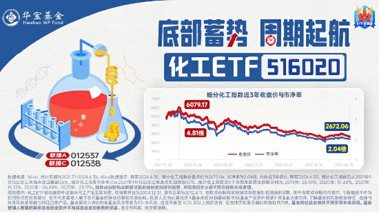 多股涨超4%！化工板块下探回升，化工ETF（516020）盘中翻红！机构：化工行业景气度有望边际回暖